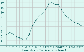 Courbe de l'humidex pour Nyon-Changins (Sw)