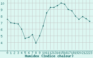 Courbe de l'humidex pour Koksijde (Be)