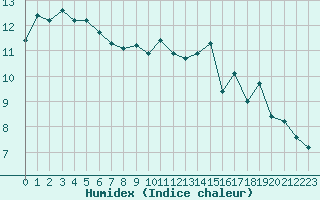 Courbe de l'humidex pour Klevavatnet