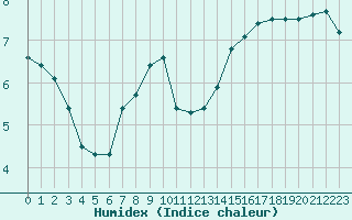 Courbe de l'humidex pour Herstmonceux (UK)