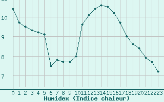 Courbe de l'humidex pour Cap Bar (66)