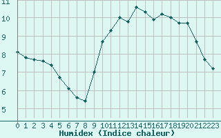 Courbe de l'humidex pour Gand (Be)