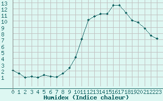 Courbe de l'humidex pour Saint-Paul-lez-Durance (13)