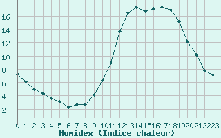 Courbe de l'humidex pour Hd-Bazouges (35)