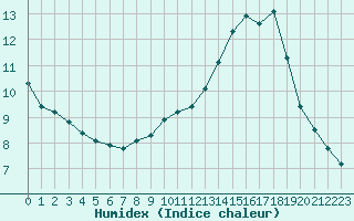 Courbe de l'humidex pour Izegem (Be)