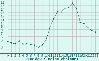 Courbe de l'humidex pour Biscarrosse (40)