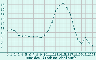 Courbe de l'humidex pour Le Vanneau-Irleau (79)