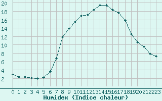 Courbe de l'humidex pour Lenzkirch-Ruhbuehl