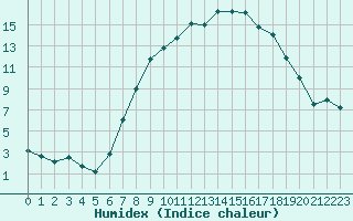 Courbe de l'humidex pour Reimlingen