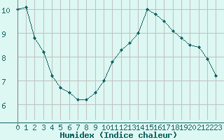 Courbe de l'humidex pour Bourges (18)