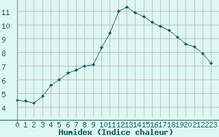 Courbe de l'humidex pour Chartres (28)