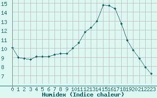 Courbe de l'humidex pour Saint-Igneuc (22)