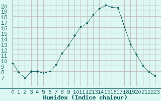 Courbe de l'humidex pour Tamarite de Litera