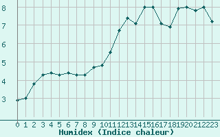 Courbe de l'humidex pour Belfort-Dorans (90)