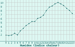 Courbe de l'humidex pour Reims-Prunay (51)