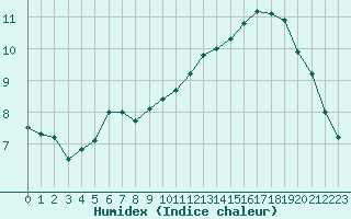 Courbe de l'humidex pour Anvers (Be)