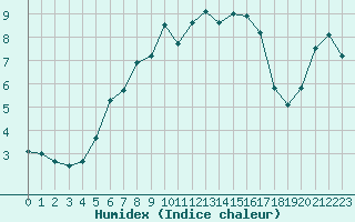 Courbe de l'humidex pour Virolahti Koivuniemi