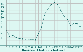 Courbe de l'humidex pour Laval (53)