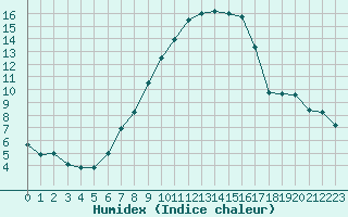 Courbe de l'humidex pour Trollenhagen