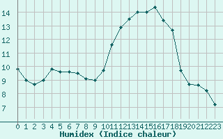 Courbe de l'humidex pour La Dle (Sw)