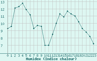 Courbe de l'humidex pour Nmes - Courbessac (30)