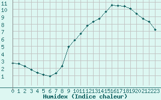 Courbe de l'humidex pour Lons-le-Saunier (39)