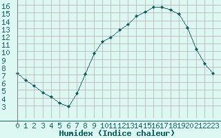 Courbe de l'humidex pour Seichamps (54)