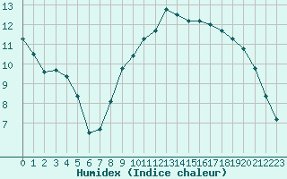 Courbe de l'humidex pour Le Touquet (62)