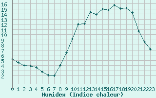 Courbe de l'humidex pour Avord (18)