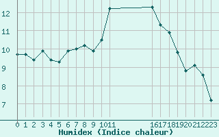 Courbe de l'humidex pour Cardinham