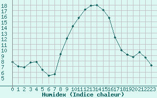 Courbe de l'humidex pour Weihenstephan