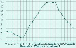 Courbe de l'humidex pour Constance (All)