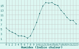 Courbe de l'humidex pour Saint-Auban (04)