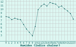 Courbe de l'humidex pour Potes / Torre del Infantado (Esp)