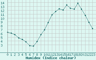 Courbe de l'humidex pour Le Mesnil-Esnard (76)