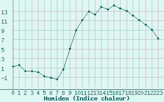 Courbe de l'humidex pour Tauxigny (37)