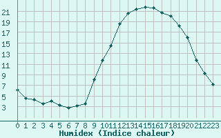 Courbe de l'humidex pour Avignon (84)