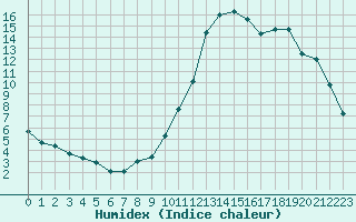 Courbe de l'humidex pour Montredon des Corbires (11)