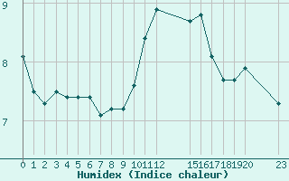 Courbe de l'humidex pour Saint-Haon (43)