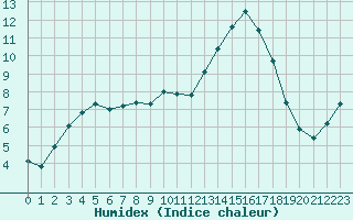 Courbe de l'humidex pour Ontinyent (Esp)