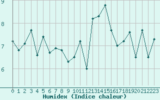 Courbe de l'humidex pour Ouessant (29)