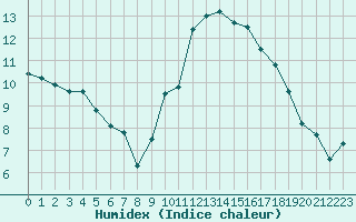 Courbe de l'humidex pour Tudela