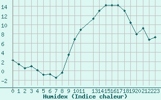 Courbe de l'humidex pour Herserange (54)