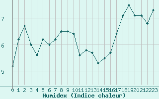 Courbe de l'humidex pour la bouée 64045