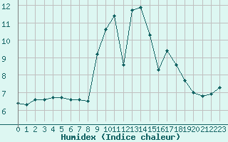 Courbe de l'humidex pour Mouilleron-le-Captif (85)