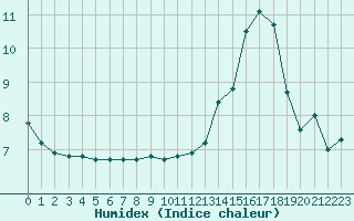 Courbe de l'humidex pour Voiron (38)