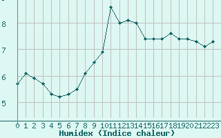 Courbe de l'humidex pour Fribourg / Posieux