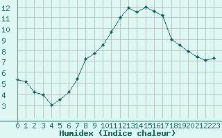 Courbe de l'humidex pour Rothamsted