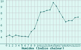 Courbe de l'humidex pour Quintanar de la Orden