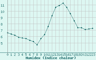 Courbe de l'humidex pour Landser (68)